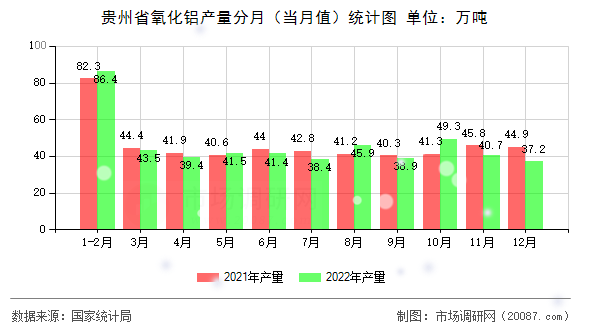 贵州省氧化铝产量分月(当月值)统计图 贵州省氧化铝产量分月(当月值)统计图