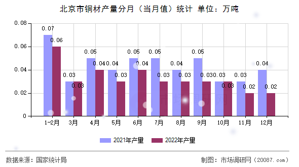 北京市铜材产量分月（当月值）统计