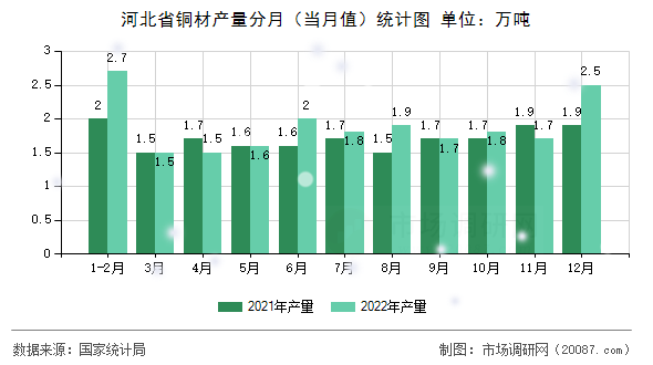 河北省铜材产量分月（当月值）统计图