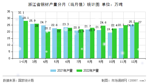 浙江省铜材产量分月(当月值)统计图 浙江省铜材产量分月(当月值)统计图