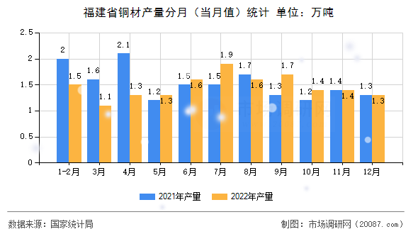 福建省铜材产量分月（当月值）统计