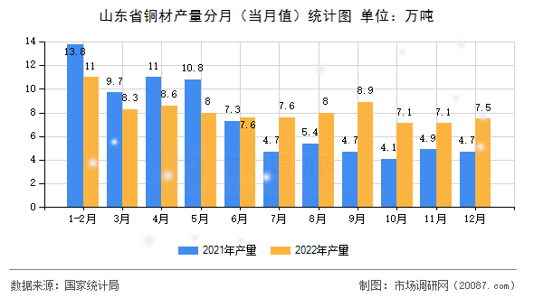 山东省铜材产量分月(当月值)统计图 山东省铜材产量分月(当月值)统计图