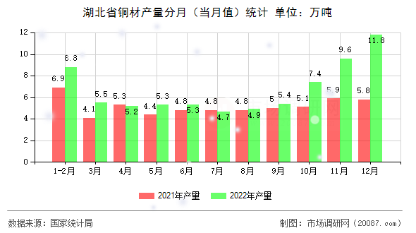 湖北省铜材产量分月（当月值）统计