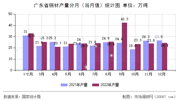广东省铜材产量分月(当月值)统计图 广东省铜材产量分月(当月值)统计图