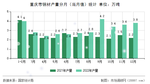 重庆市铜材产量分月（当月值）统计