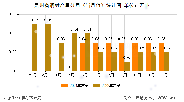 贵州省铜材产量分月（当月值）统计图