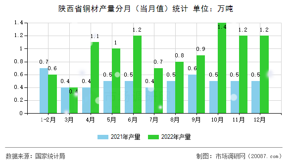 陕西省铜材产量分月（当月值）统计