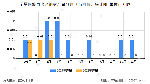 宁夏回族自治区铜材产量分月(当月值)统计图 宁夏回族自治区铜材产量分月(当月值)统计图