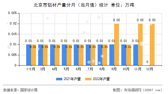 北京市铝材产量分月（当月值）统计