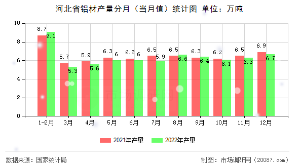 河北省铝材产量分月(当月值)统计图 河北省铝材产量分月(当月值)统计图