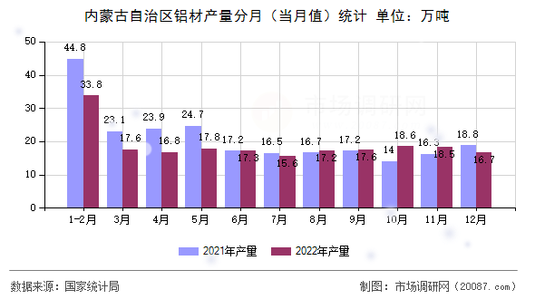 内蒙古自治区铝材产量分月(当月值)统计 内蒙古自治区铝材产量分月(当月值)统计