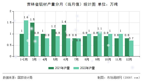 吉林省铝材产量分月（当月值）统计图