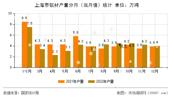 上海市铝材产量分月(当月值)统计 上海市铝材产量分月(当月值)统计
