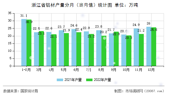 浙江省铝材产量分月(当月值)统计图 浙江省铝材产量分月(当月值)统计图