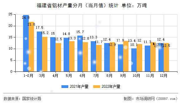福建省铝材产量分月(当月值)统计 福建省铝材产量分月(当月值)统计