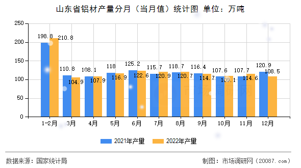 山东省铝材产量分月(当月值)统计图 山东省铝材产量分月(当月值)统计图