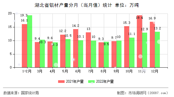 湖北省铝材产量分月（当月值）统计