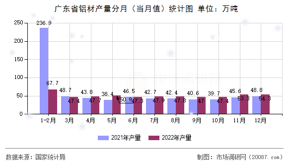 广东省铝材产量分月（当月值）统计图