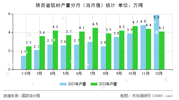陕西省铝材产量分月（当月值）统计