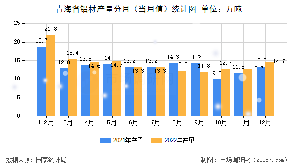 青海省铝材产量分月（当月值）统计图