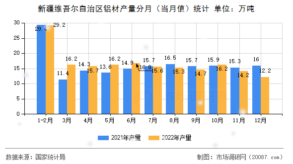 新疆维吾尔自治区铝材产量分月(当月值)统计 新疆维吾尔自治区铝材产量分月(当月值)统计