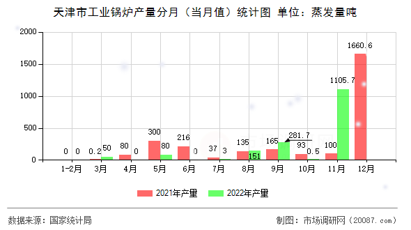 天津市工业锅炉产量分月（当月值）统计图