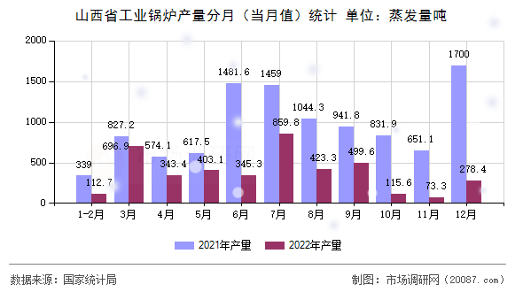 山西省工业锅炉产量分月（当月值）统计