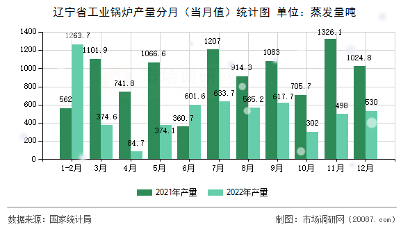辽宁省工业锅炉产量分月（当月值）统计图