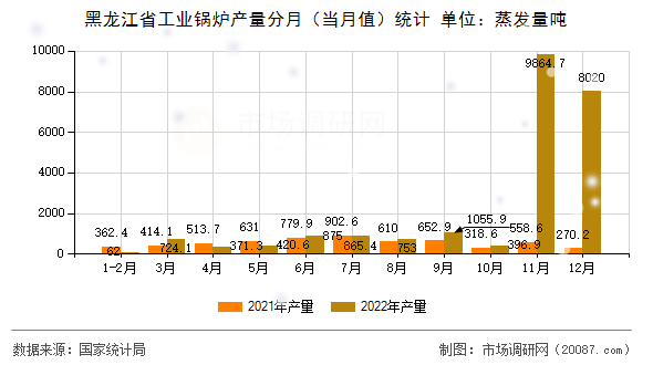 黑龙江省工业锅炉产量分月(当月值)统计 黑龙江省工业锅炉产量分月(当月值)统计