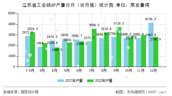 江苏省工业锅炉产量分月(当月值)统计图 江苏省工业锅炉产量分月(当月值)统计图