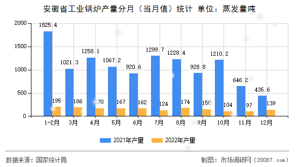 安徽省工业锅炉产量分月(当月值)统计 安徽省工业锅炉产量分月(当月值)统计