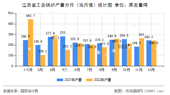 江西省工业锅炉产量分月(当月值)统计图 江西省工业锅炉产量分月(当月值)统计图