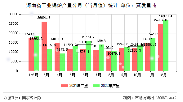 河南省工业锅炉产量分月（当月值）统计
