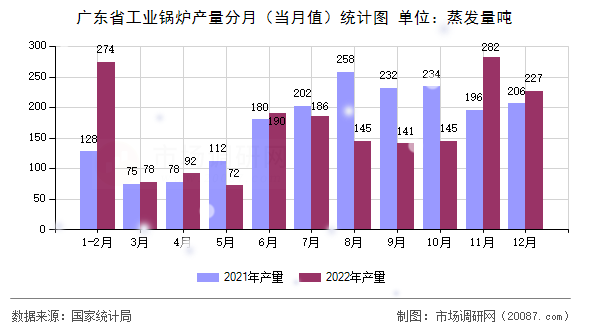广东省工业锅炉产量分月(当月值)统计图 广东省工业锅炉产量分月(当月值)统计图