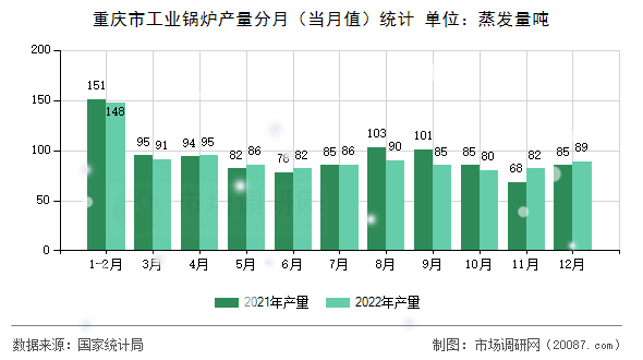 重庆市工业锅炉产量分月(当月值)统计 重庆市工业锅炉产量分月(当月值)统计