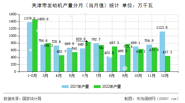 天津市发动机产量分月(当月值)统计 天津市发动机产量分月(当月值)统计