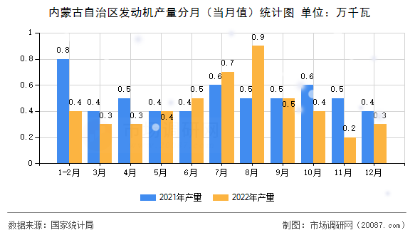 内蒙古自治区发动机产量分月(当月值)统计图 内蒙古自治区发动机产量分月(当月值)统计图