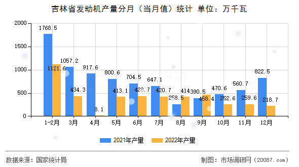 吉林省发动机产量分月(当月值)统计 吉林省发动机产量分月(当月值)统计