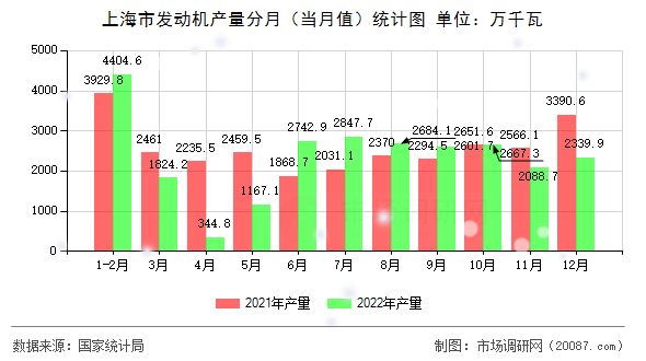上海市发动机产量分月（当月值）统计图