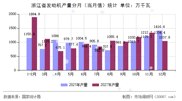 浙江省发动机产量分月（当月值）统计