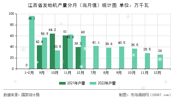 江西省发动机产量分月(当月值)统计图 江西省发动机产量分月(当月值)统计图