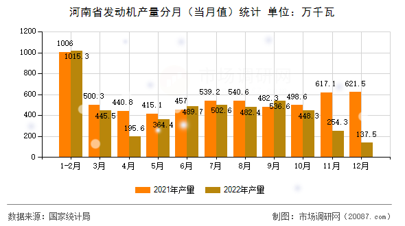 河南省发动机产量分月(当月值)统计 河南省发动机产量分月(当月值)统计