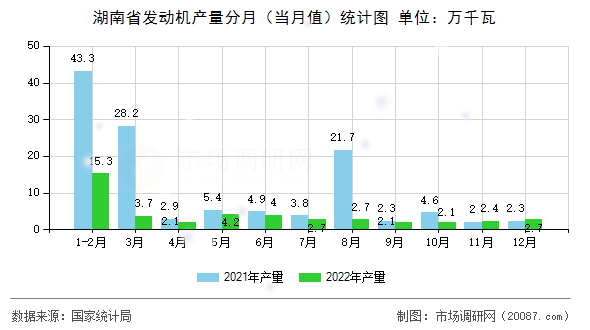湖南省发动机产量分月(当月值)统计图 湖南省发动机产量分月(当月值)统计图