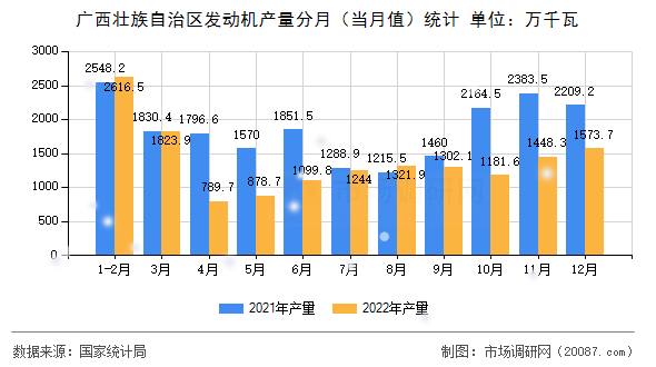 广西壮族自治区发动机产量分月（当月值）统计