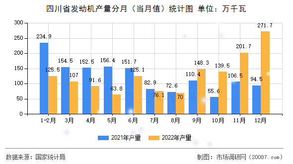 四川省发动机产量分月(当月值)统计图 四川省发动机产量分月(当月值)统计图