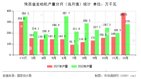 陕西省发动机产量分月（当月值）统计