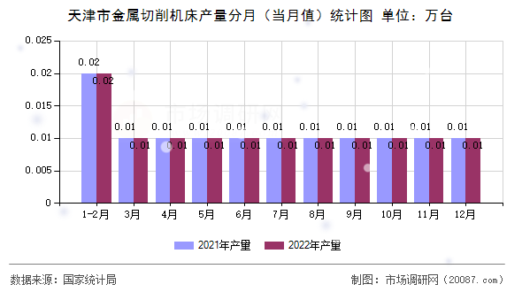 天津市金属切削机床产量分月(当月值)统计图 天津市金属切削机床产量分月(当月值)统计图