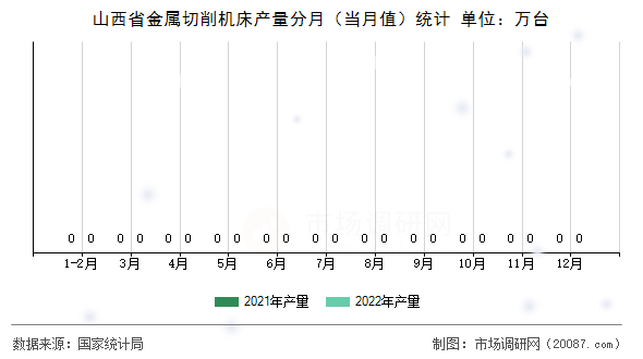 山西省金属切削机床产量分月（当月值）统计
