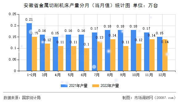 安徽省金属切削机床产量分月（当月值）统计图