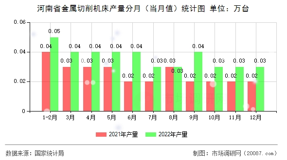 河南省金属切削机床产量分月(当月值)统计图 河南省金属切削机床产量分月(当月值)统计图